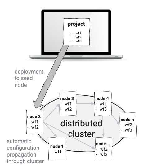 Deployment of Configurations and Auto-Distribution