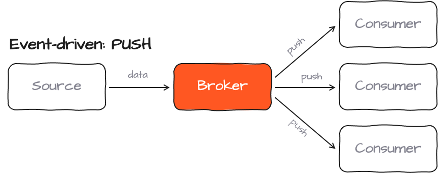 Push: Event-driven processing