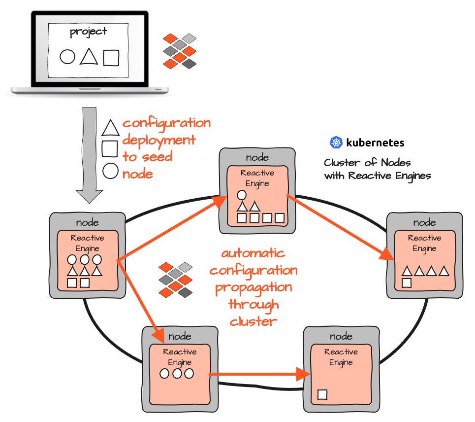 Advantage of layline.io Workflows compared to traditional Microservices using the K8S/Docker model