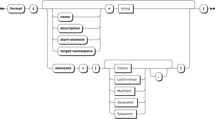 Format element railroad diagram