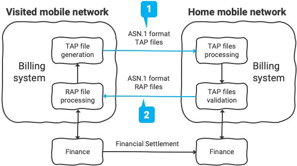 ASN.1 Format Configuration