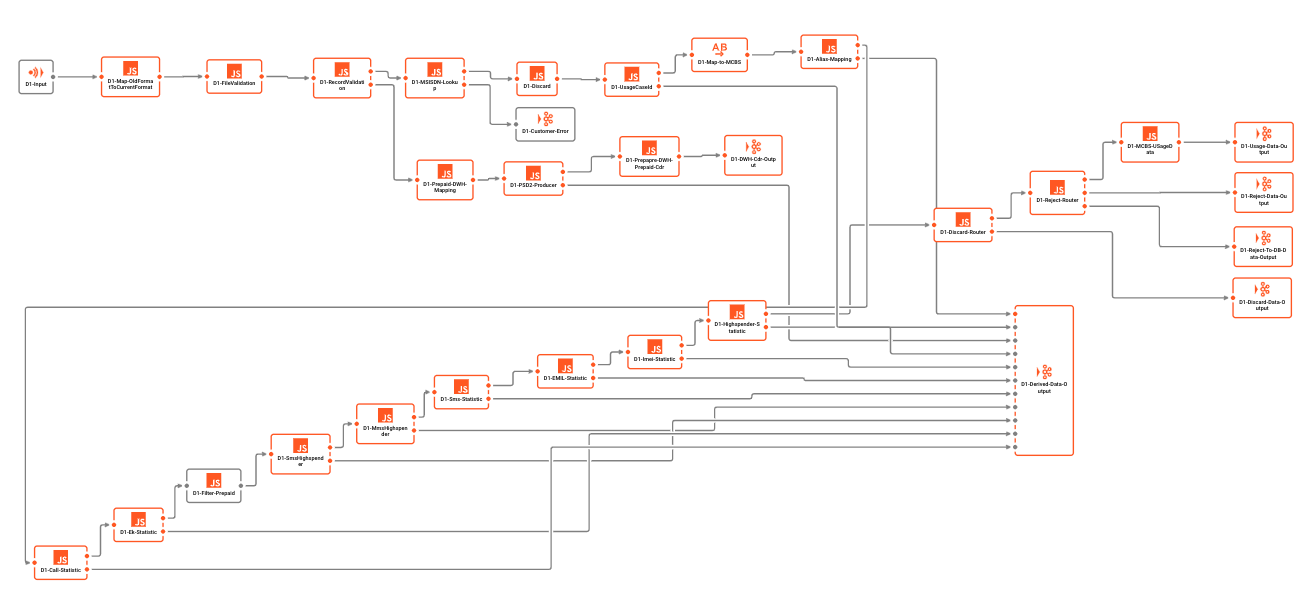 Complex Workflow in layline.io -> Try this with Kafka!