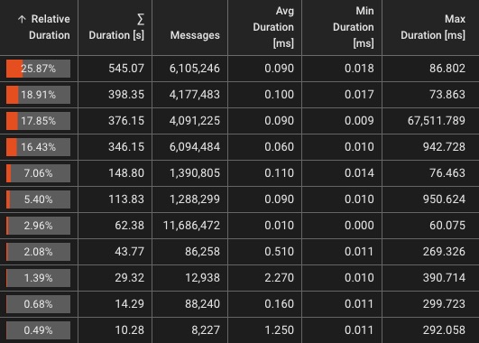 Real-time dashboard with throughput, latency, and error metrics